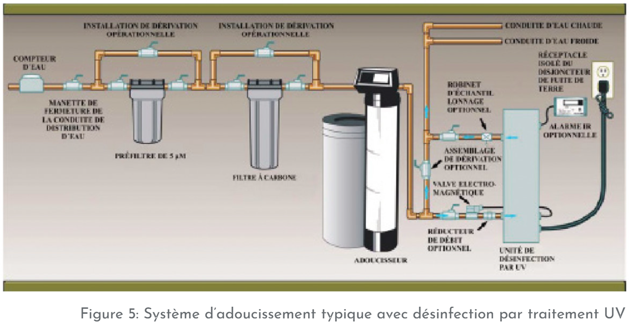  schéma_systeme_avec_uv.png – Système complet : compteur → préfiltre 5µm → filtre charbon → adoucisseur → stérilisateur UV → distribution eau chaude/froide]